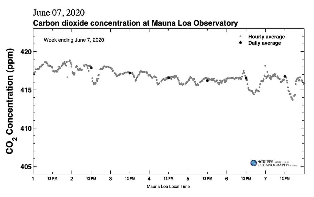 Carbon dioxide concentration at Mauna Loa Observatory