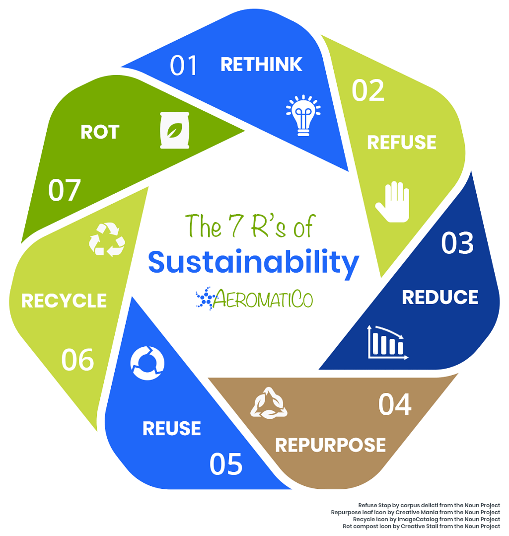 7R Sustainability