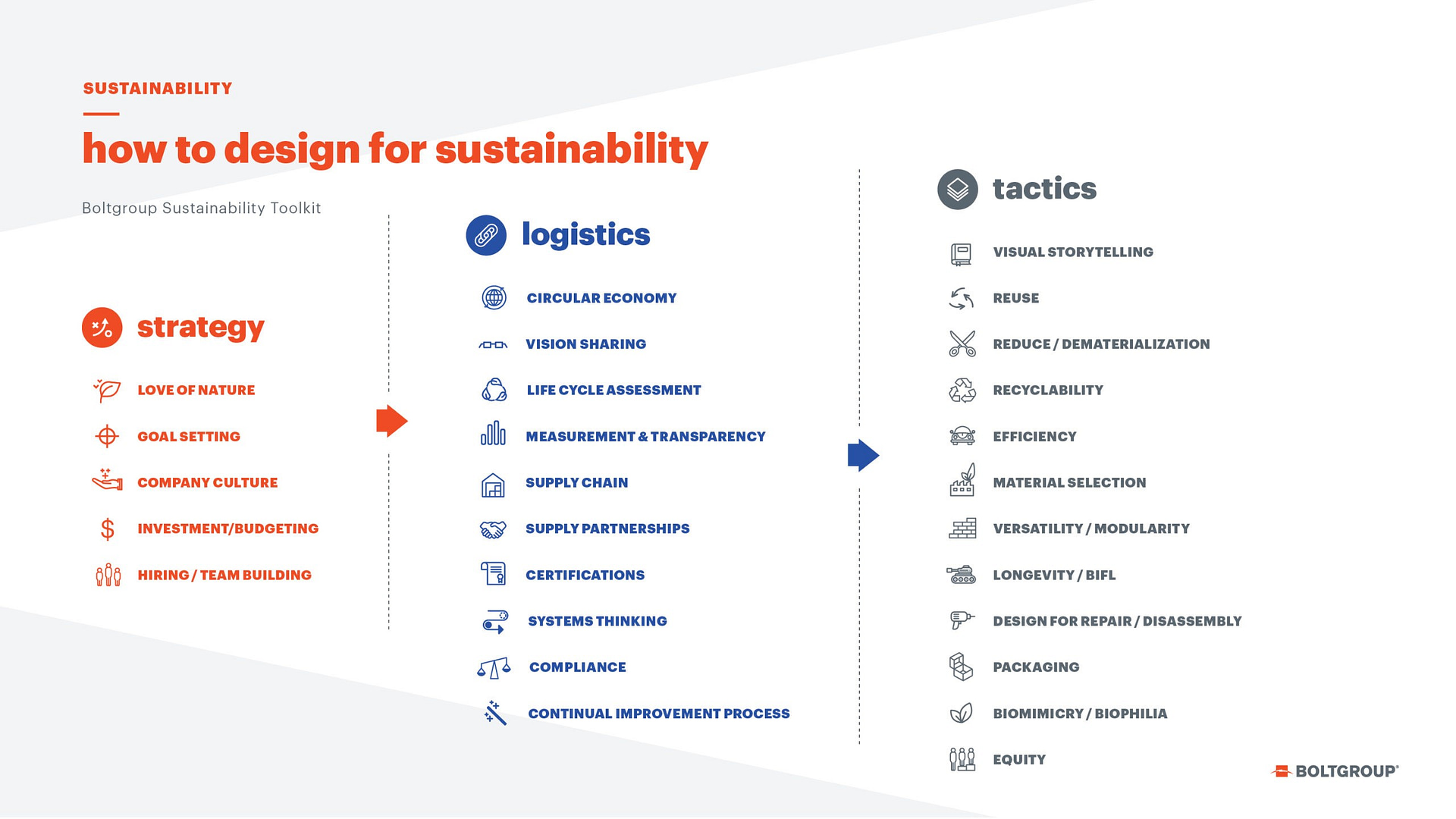 Sustainability strategy, logistics and tactics